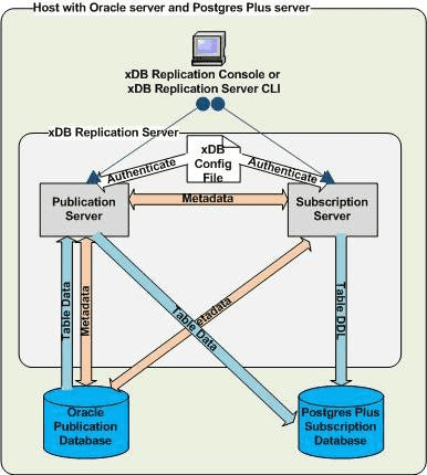 Single host replication system